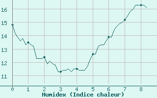 Courbe de l'humidex pour Saint-Tricat (62)