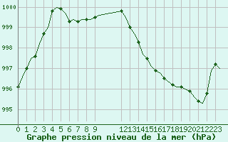 Courbe de la pression atmosphrique pour Laqueuille (63)