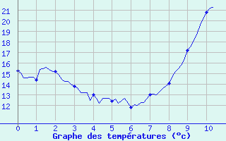 Courbe de tempratures pour Doissat (24)