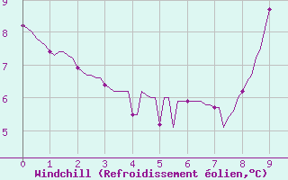 Courbe du refroidissement olien pour Bziers-Centre (34)