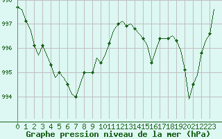 Courbe de la pression atmosphrique pour Bziers-Centre (34)