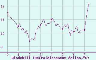 Courbe du refroidissement olien pour Barcelonnette - Pont Long (04)