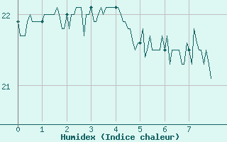 Courbe de l'humidex pour Capbreton (40)