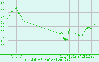 Courbe de l'humidit relative pour Villarzel (Sw)