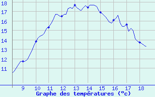 Courbe de tempratures pour Vias (34)