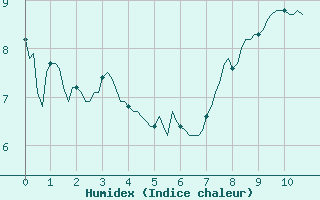 Courbe de l'humidex pour Pointe du Plomb (17)