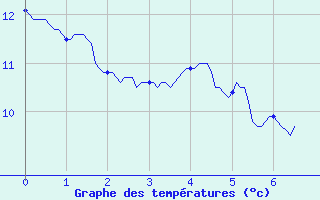 Courbe de tempratures pour Noyers (89)