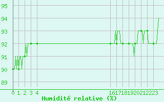 Courbe de l'humidit relative pour Saint-Brevin (44)
