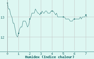 Courbe de l'humidex pour Caylus (82)