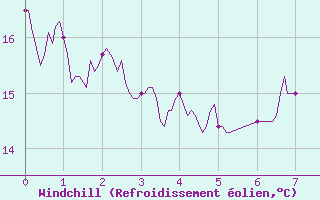 Courbe du refroidissement olien pour Usinens (74)