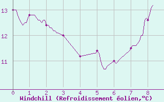 Courbe du refroidissement olien pour Melle (79)