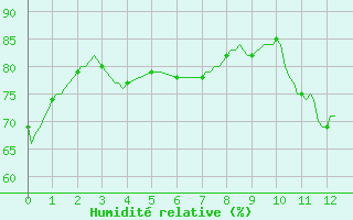 Courbe de l'humidit relative pour Saint-Haon (43)