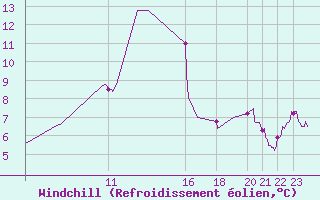 Courbe du refroidissement olien pour Porquerolles (83)