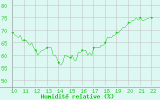 Courbe de l'humidit relative pour Valence d'Agen (82)