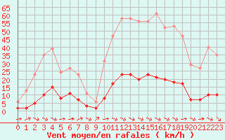 Courbe de la force du vent pour Sant Quint - La Boria (Esp)