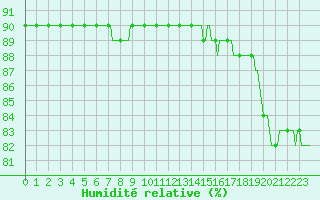 Courbe de l'humidit relative pour Combs-la-Ville (77)