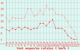 Courbe de la force du vent pour Biache-Saint-Vaast (62)