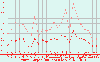 Courbe de la force du vent pour Chailles (41)