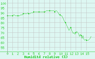 Courbe de l'humidit relative pour Clermont-l'Hrault (34)