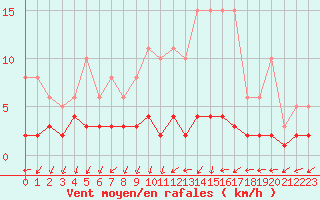 Courbe de la force du vent pour Nostang (56)