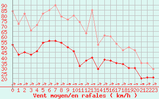 Courbe de la force du vent pour Montroy (17)