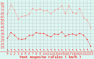 Courbe de la force du vent pour Saint-Amans (48)