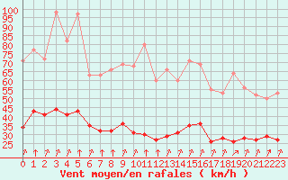 Courbe de la force du vent pour Thorrenc (07)