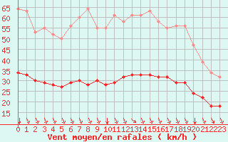 Courbe de la force du vent pour Saint-Sorlin-en-Valloire (26)