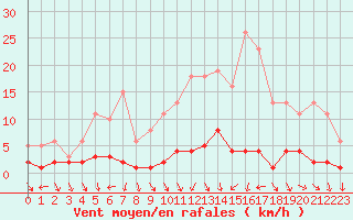 Courbe de la force du vent pour Nostang (56)