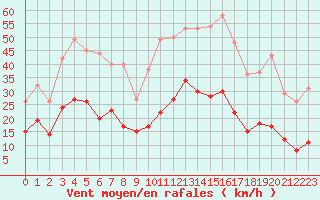 Courbe de la force du vent pour Le Luc - Cannet des Maures (83)