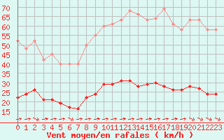 Courbe de la force du vent pour Luc-sur-Orbieu (11)