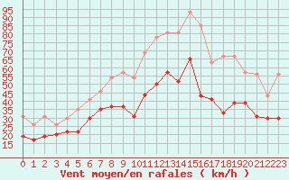 Courbe de la force du vent pour Chlons-en-Champagne (51)