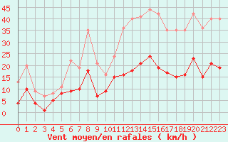 Courbe de la force du vent pour Aubenas - Lanas (07)