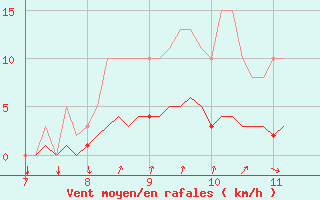 Courbe de la force du vent pour Seichamps (54)