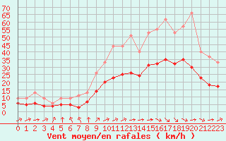 Courbe de la force du vent pour Saint-Bonnet-de-Four (03)