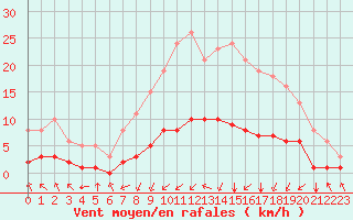 Courbe de la force du vent pour Corny-sur-Moselle (57)