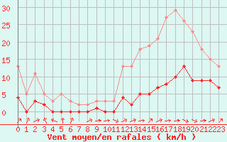 Courbe de la force du vent pour Carrion de Calatrava (Esp)