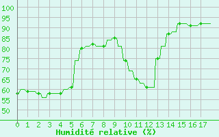 Courbe de l'humidit relative pour Hendaye - Domaine d'Abbadia (64)