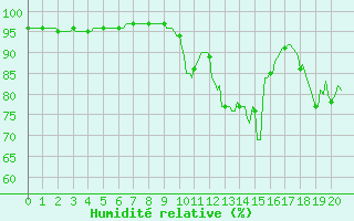 Courbe de l'humidit relative pour Besson - Chassignolles (03)