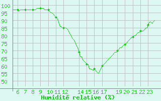 Courbe de l'humidit relative pour Tthieu (40)