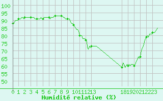 Courbe de l'humidit relative pour Saint-Germain-du-Puch (33)