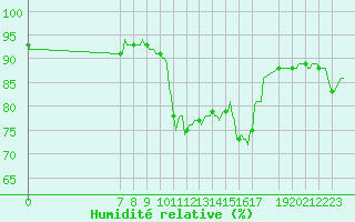 Courbe de l'humidit relative pour San Chierlo (It)