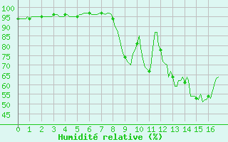 Courbe de l'humidit relative pour Selonnet (04)