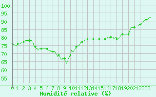 Courbe de l'humidit relative pour Pordic (22)