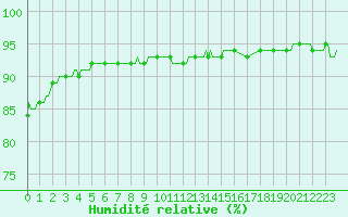 Courbe de l'humidit relative pour Sorgues (84)