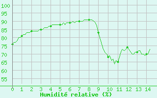 Courbe de l'humidit relative pour Sanary-sur-Mer (83)