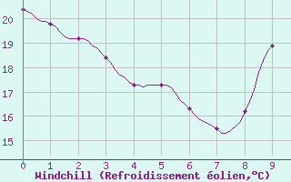 Courbe du refroidissement olien pour La Poblachuela (Esp)