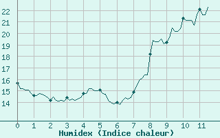 Courbe de l'humidex pour Vence (06)