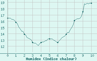 Courbe de l'humidex pour Fameck (57)