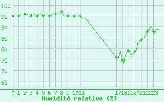 Courbe de l'humidit relative pour Blois-l'Arrou (41)